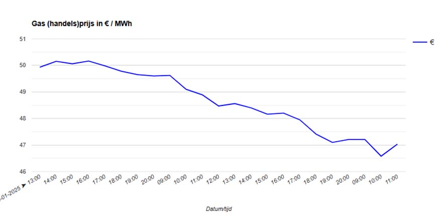Gasprijs bereikt recordniveau maar zakt weer weg